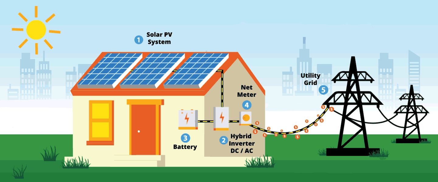 Grid Connected Solar Power plant